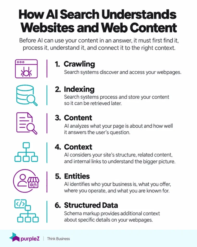 How AI understands websites image