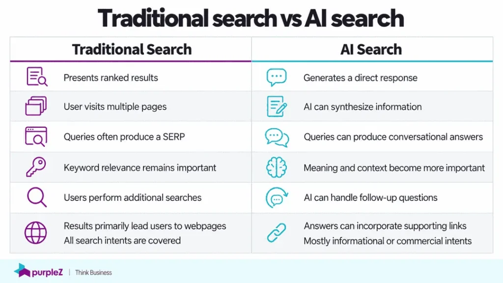 Traditional search vs. AI search image